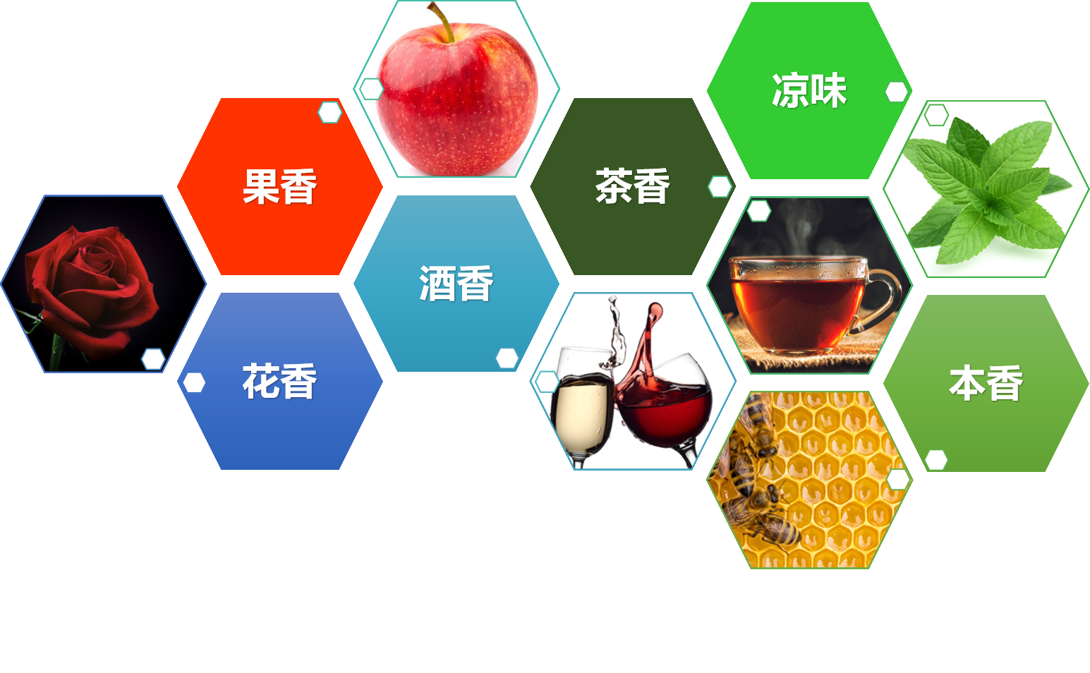 香型体系：果香、酒香、花香、茶香、凉味、本香